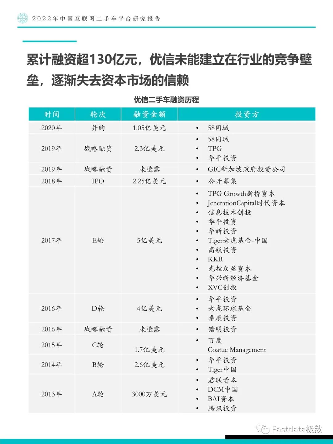 Fastdata极数：中国互联网二手车平台研究报告